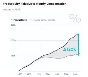 Frank Shine Adrift by Scott Galloway 2022 Productivity Relative to Hourly Compensation - Reverse Robinhood