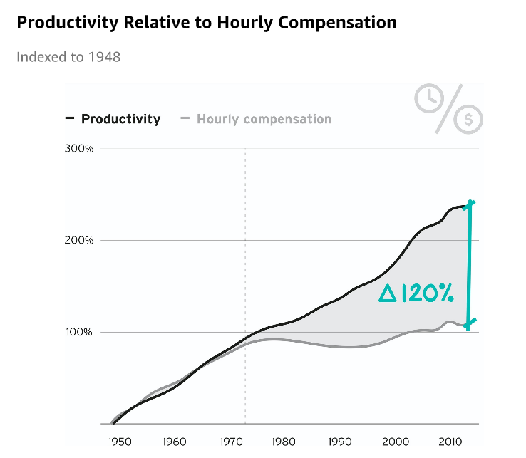 Frank Shine Adrift by Scott Galloway 2022 Productivity Relative to Hourly Compensation - Reverse Robinhood